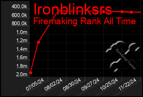 Total Graph of Ironblinksrs