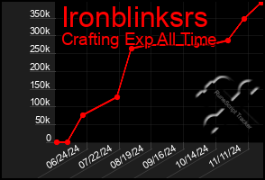 Total Graph of Ironblinksrs