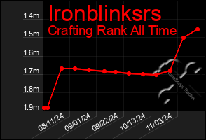 Total Graph of Ironblinksrs