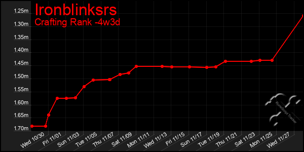 Last 31 Days Graph of Ironblinksrs