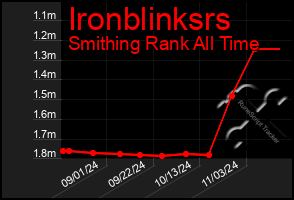 Total Graph of Ironblinksrs