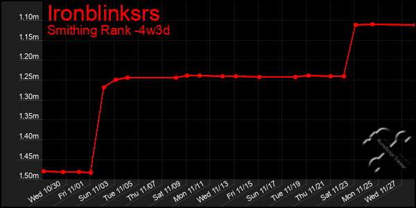 Last 31 Days Graph of Ironblinksrs