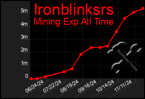 Total Graph of Ironblinksrs