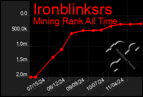 Total Graph of Ironblinksrs