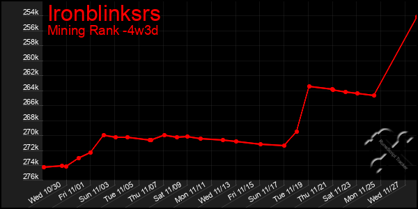 Last 31 Days Graph of Ironblinksrs