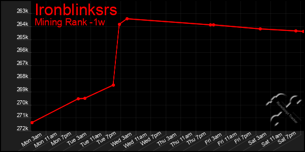 Last 7 Days Graph of Ironblinksrs