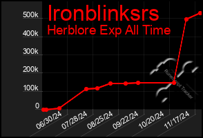 Total Graph of Ironblinksrs