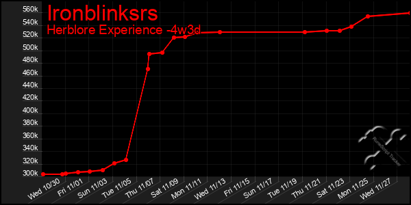 Last 31 Days Graph of Ironblinksrs