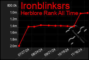 Total Graph of Ironblinksrs