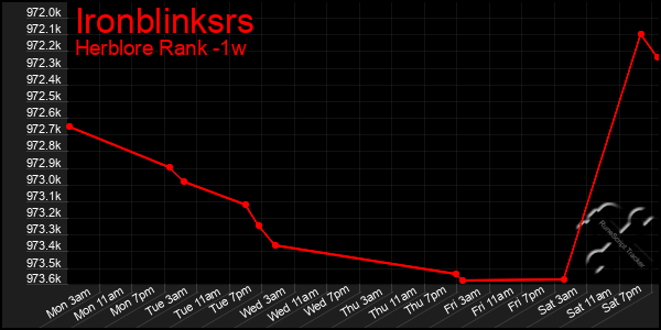 Last 7 Days Graph of Ironblinksrs