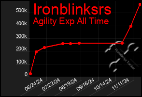 Total Graph of Ironblinksrs