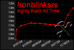 Total Graph of Ironblinksrs