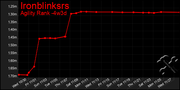 Last 31 Days Graph of Ironblinksrs