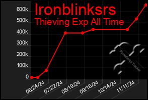 Total Graph of Ironblinksrs