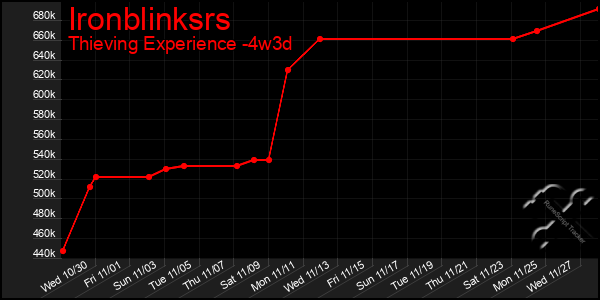 Last 31 Days Graph of Ironblinksrs