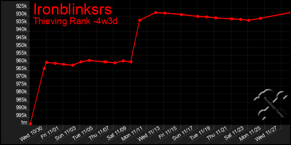 Last 31 Days Graph of Ironblinksrs