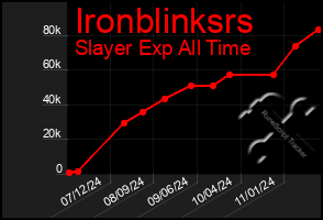 Total Graph of Ironblinksrs