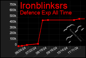 Total Graph of Ironblinksrs