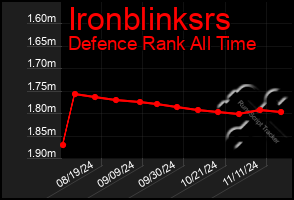 Total Graph of Ironblinksrs