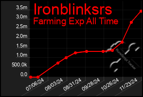 Total Graph of Ironblinksrs