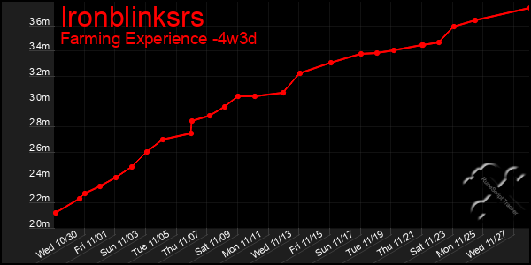 Last 31 Days Graph of Ironblinksrs