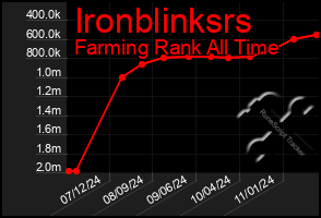 Total Graph of Ironblinksrs