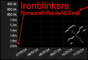 Total Graph of Ironblinksrs