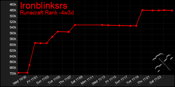 Last 31 Days Graph of Ironblinksrs