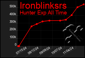 Total Graph of Ironblinksrs