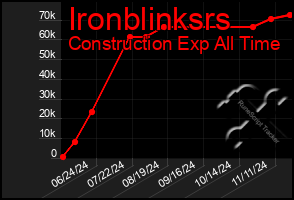 Total Graph of Ironblinksrs