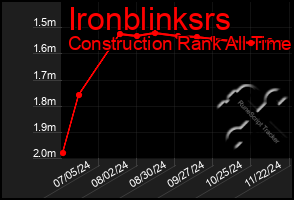 Total Graph of Ironblinksrs