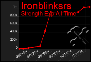 Total Graph of Ironblinksrs