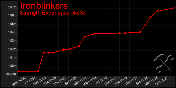 Last 31 Days Graph of Ironblinksrs