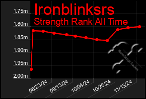 Total Graph of Ironblinksrs