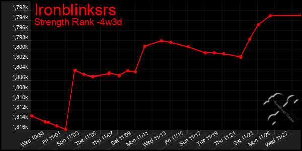 Last 31 Days Graph of Ironblinksrs