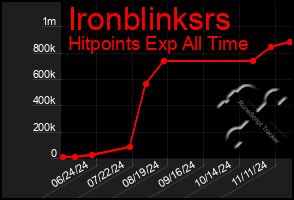 Total Graph of Ironblinksrs