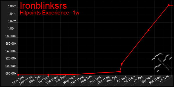 Last 7 Days Graph of Ironblinksrs