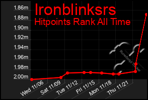 Total Graph of Ironblinksrs