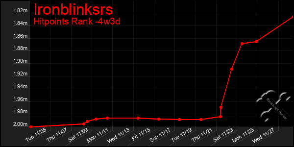 Last 31 Days Graph of Ironblinksrs