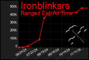 Total Graph of Ironblinksrs