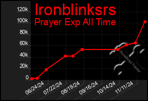 Total Graph of Ironblinksrs