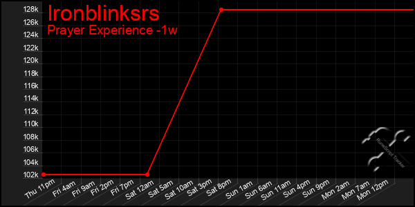 Last 7 Days Graph of Ironblinksrs