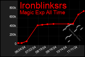 Total Graph of Ironblinksrs