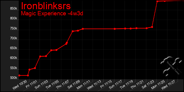 Last 31 Days Graph of Ironblinksrs