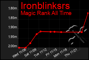 Total Graph of Ironblinksrs