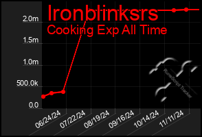 Total Graph of Ironblinksrs