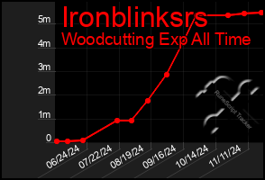 Total Graph of Ironblinksrs