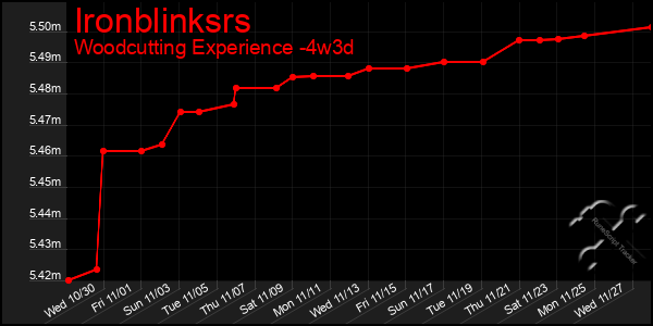 Last 31 Days Graph of Ironblinksrs