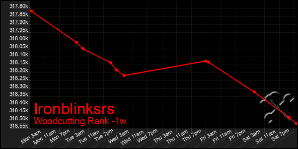 Last 7 Days Graph of Ironblinksrs