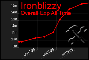Total Graph of Ironblizzy